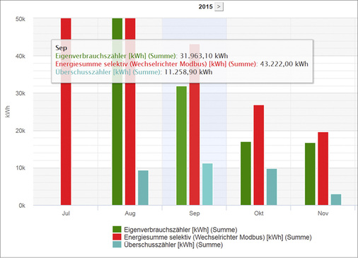 



Die Reststrombezugsmenge (grün) bei der Firma Develey Senf & Feinkost war im vergangenen Jahr relativ hoch. Deshalb wurde die Kapazität der Erzeugung (rot) im April 2016 rund verdoppelt.
