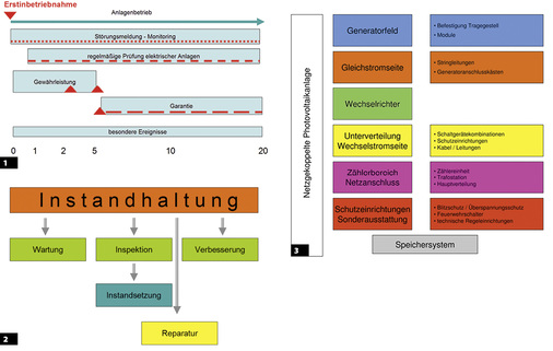 
1 Im Laufe der Betriebsdauer einer Anlage entstehen unterschiedliche Ansprüche und Anforderungen an den Installateur, der den Generator überprüft.2 Oft werden die Begriffe falsch oder oberflächlich benutzt. Das führt zu Verwirrung – bei den Anlagenbetreibern und den Installateuren.



3 Gliederung einer Solaranlage in ihre technischen Baugruppen und die Funktionen, auf die sich Wartung und Inspektion beziehen.
