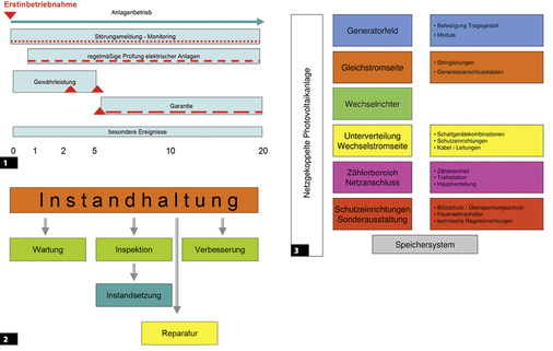 <p>
1 Im Laufe der Betriebsdauer einer Anlage entstehen unterschiedliche Ansprüche und Anforderungen an den Installateur, der den Generator überprüft.2 Oft werden die Begriffe falsch oder oberflächlich benutzt. Das führt zu Verwirrung – bei den Anlagenbetreibern und den Installateuren.
</p>

<p>
3 Gliederung einer Solaranlage in ihre technischen Baugruppen und die Funktionen, auf die sich Wartung und Inspektion beziehen.
</p>