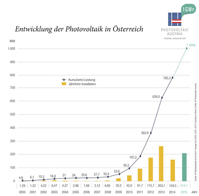 



Der Markt hat sich wieder gut entwickelt, nachdem er 2014 unter Unsicherheiten zu leiden hatte. In diesem Jahr wird Österreichs Photovoltaikbranche auch noch die Ein-Gigawatt-Marke knacken. 
