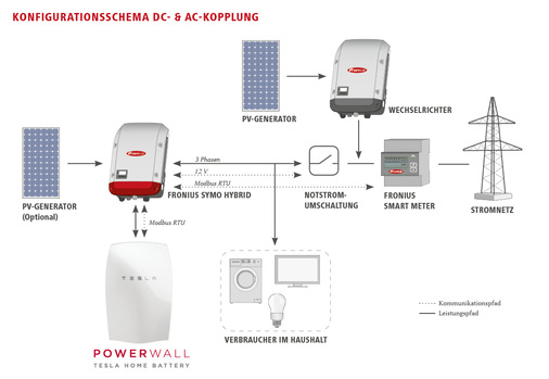 <p>
Einbindung der Tesla Powerwall in die Leistungselektronik von Fronius. Die Snap-Inverter Symo und Primo erlauben den direkten Eigenverbrauch und den Anschluss der Batterie.
</p>
<p>
</p> - © Grafik: Fronius
 
Einbindung der Tesla Powerwall in die Leistungselektronik von Fronius. Die Snap-Inverter Symo und Primo erlauben den direkten Eigenverbrauch und den Anschluss der Batterie.
