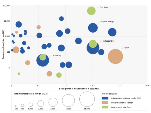 
Die Größe der Kreise spiegelt das Volumen überwachter Leistung wider, die horizontale Position das Wachstum im Jahr 2015, die vertikale Position die durchschnittliche Anlagengröße in der Überwachung.



