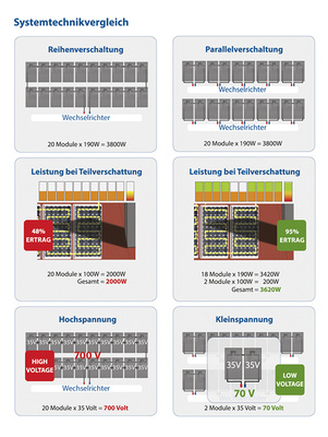 <p>
</p>

<p>
Kleine und teilverschattete Systeme lassen sich mit den Umrichtern gut planen.
</p> - © Grafiken: Solarinvert

