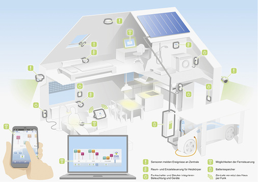 <p>
</p>

<p>
Bei RWE gehört das Elektroauto als mobiler Stromspeicher zum System einfach dazu.
</p> - © Grafik: RWE

