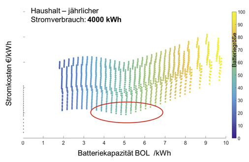 <p>
</p>

<p>
Die Auswahl der richtigen Speichergröße sollte sich nach dem Stromverbrauch, dem Angebot von Solarstrom und nach möglichst geringen Stromkosten für den Betreiber richten.
</p> - © Grafik: KIT

