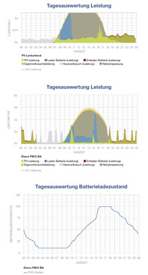 



Obere Grafik: Wenn der Speicher zu früh gefüllt ist, wird zu viel Sonnenenergie ins Stromnetz abgegeben. In der mittleren Grafik erkennt man, wie der Piko BA durch seine dynamische Regelung die Einspeisung verringert und den Speicher besser an das Verbrauchsprofil des Nutzers anpasst. Das erhöht den Eigenverbrauch des Speichers. Unten ist der Ladezustand der Batterie mit Smart Energy Control über den Tagesverlauf angegeben.
