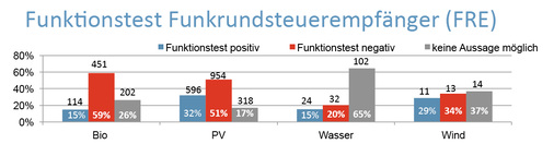 



Die Ergebnisse des Funktionstests im Überblick. 51 Prozent der Photovoltaikanlagen konnten das Regelsignal nicht umsetzen.
