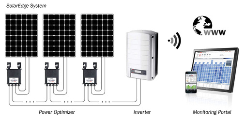 <p>
</p>

<p>
Prinzip der modulnahen Power Optimizer (DC-DC-Optimierer) von Solaredge.
</p> - © Grafik: Solaredge

