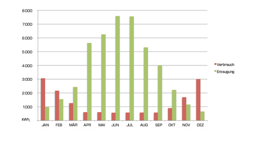 <p>
Im Jahresverlauf erzeugt die Solaranlage mehr Strom, als das Gebäude und seine Nutzer verbrauchen.
</p>