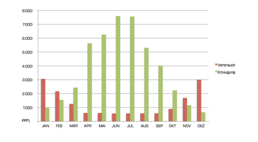 
Im Jahresverlauf erzeugt die Solaranlage mehr Strom, als das Gebäude und seine Nutzer verbrauchen.
