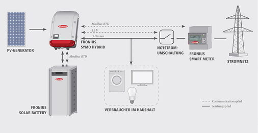 <p>
</p>

<p>
Bei Fronius steuert der Wechselrichter die Speicherbatterie und die wichtigsten Verbraucher im Haus.
</p> - © Grafik: Fronius


