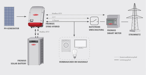 



Bei Fronius steuert der Wechselrichter die Speicherbatterie und die wichtigsten Verbraucher im Haus.
