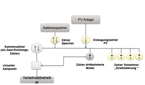 <p>
Installation der Zähler für die Speicherung und Verteilung von Sonnenstrom im Mehrfamilienhaus.
</p>