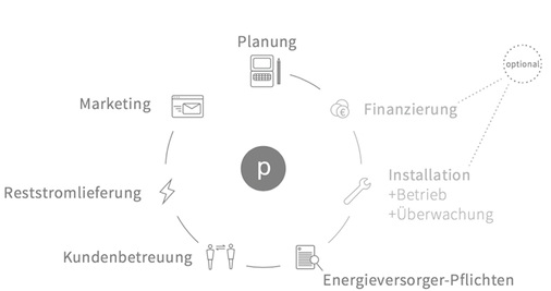 
Mieterstromprojekte sind komplex, weil viele Akteure unter einen Hut gebracht werden müssen.
