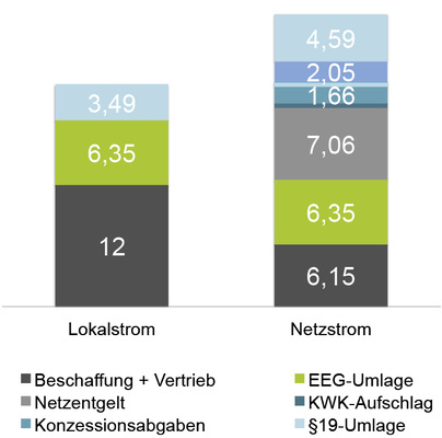 
Preisvorteil von lokal erzeugtem Strom aus Photovoltaik oder BHKW gegenüber Netzbezug.
