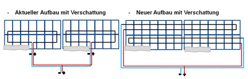 <p>
</p>

<p>
Solarpark Aufroth: Nach dem erfolgreichen Umbau ist von der Verschattung nur noch ein String betroffen.
</p> - © Grafik: Maxsolar GmbH

