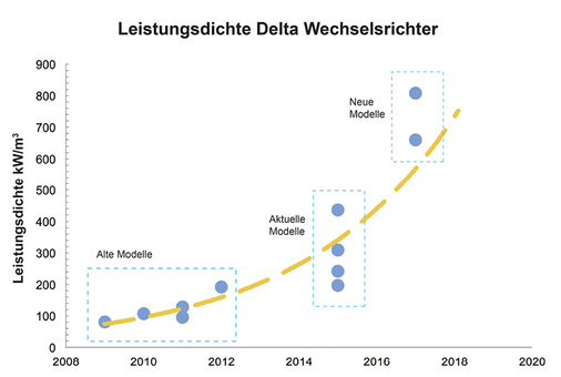 <p>
</p>

<p>
Entwicklung der Leistungsdichte bei Delta-Wechselrichtern seit 2009 – mit Ausblick.
</p> - © Grafik: Delta Energy Systems

