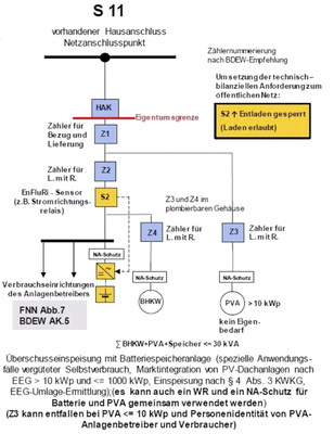 
Einbindung von Stromspeichern und Zählern in die Elektroinstallation einer Firma.
