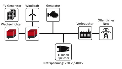 
Stromspeicher für drei Generatoren: Photovoltaik, Windkraft und Notstrom (Diesel).

