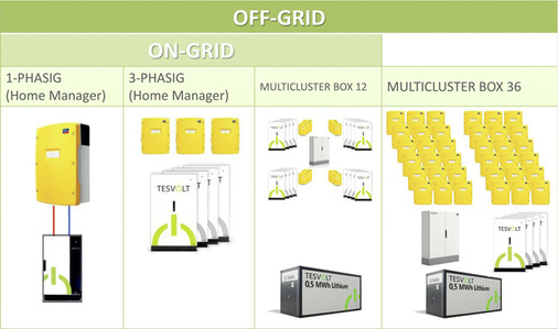 
Systemkonfigurationen zur Anpassung der Speichergrößen und Ladeleistungen.
