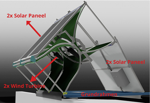 
Die schematische Darstellung der einzelnen Komponenten zeigt das System im dualen Betrieb. Bei starkem Wind werden die oberen Module eingefahren, sodass der Windkanal geschlossen und keine Windenergie mehr erzeugt wird.



