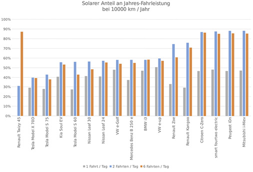 



Simulation des Anteils von Sonnenstrom an der jährlichen Fahrleistung des Elektroautos.
