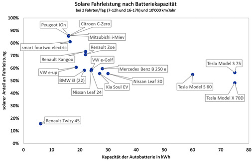 



Auswahl geeigneter Fahrzeuge je nach Anforderungen der Nutzer.

