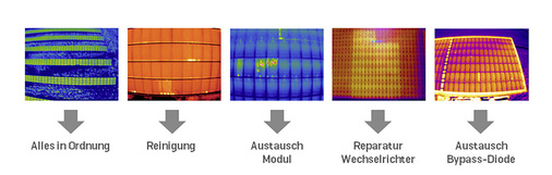 
Häufig ermöglichen Thermogramme direkte Handlungsempfehlungen.



