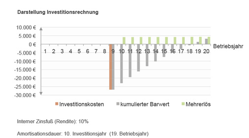 
Für den Modultausch wird vorab in der Investitionsrechnung aufgezeigt, wann sich das Repowering amortisiert. In diesem Fall wurde mit einem internen Zinsfuß von zehn Prozent gerechnet.
