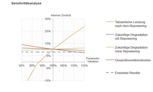 
Die x-Achse bildet die Variation der Eingangsparameter in Prozent ab. Die 100-Prozent-Marke, der Schnittpunkt der Achsen, definiert die Ist-Situation. Auf der y-Achse ist die Rendite abgebildet. 



Die blaue Linie ist die Gewinnschwelle, die vom Betreiber definierte individuell festgesetzte Rendite, die er erwirtschaften will. Bei allen Werten darunter würden seine Erwartungen nicht erfüllt. Alle anderen Linien zeigen die Abhängigkeit der Rendite vom jeweiligen Parameter. Der Schnittpunkt aller Linien weist die zu erwartende Rendite für die geplante Maßnahme aus. 
