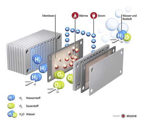 
So arbeitet eine Brennstoffzelle, das Herz der neuen Heizsysteme.
