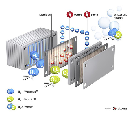 <p>
So arbeitet eine Brennstoffzelle, das Herz der neuen Heizsysteme.
</p>