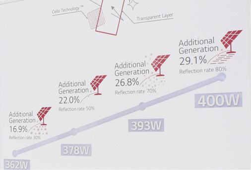 
Roadmap für die Modulleistung mit 400 Watt: LG Solar zeigte auf der Intersolar 2016, wie das gelingen soll.



