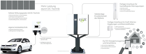 



Das Hauskraftwerk von E3/DC wird auch in diesem Jahr durch neue Speicherprodukte ergänzt – etwa den Gewerbespeicher Quattroporte.
