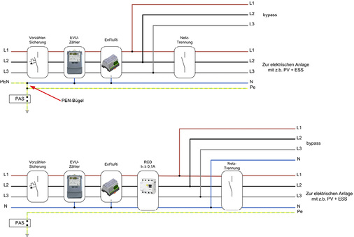 <p>
</p>

<p>
Bei einer dreipoligen Trennung der Hausanlage (oben) bleibt die Erdung erhalten. Wird sie beim Netzausfall vierpolig getrennt (unten), muss der Installateur eine zusätzliche Isolationsüberwachung einbauen.
</p> - © Grafik: ATB Becker

