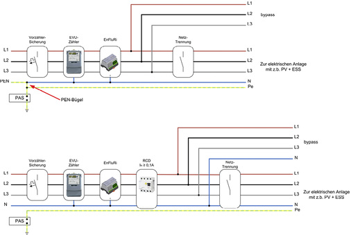 



Bei einer dreipoligen Trennung der Hausanlage (oben) bleibt die Erdung erhalten. Wird sie beim Netzausfall vierpolig getrennt (unten), muss der Installateur eine zusätzliche Isolationsüberwachung einbauen.
