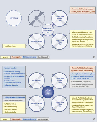 



Im Vergleich zu den bisherigen Lösungen umfasst das Gesamtkonzept nicht nur noch mehr Möglichkeiten der Inspektion, sondern auch eine weitgehend automatisierte Fehlersuche.
