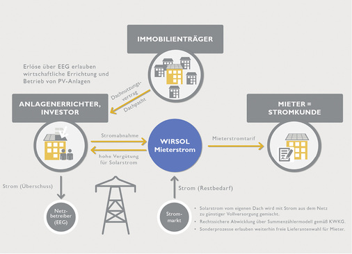 <p>
Für Mieterstromprojekte hat Wirsol ein komplexes Betreibermodell entwickelt.
</p>