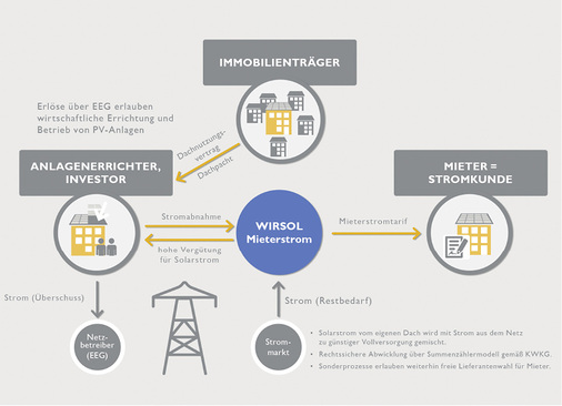
Für Mieterstromprojekte hat Wirsol ein komplexes Betreibermodell entwickelt.
