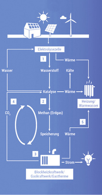 <p>
</p>

<p>
Ein geschlossener Kreislauf ohne Emissionen.
</p> - © Grafik: Exytron GmbH

