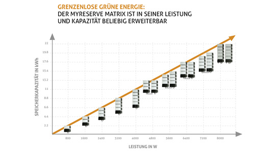 
Kombination der Batteriekapazitäten und der Leistungen beim neuen Matrix-Speicher von Solarwatt.
