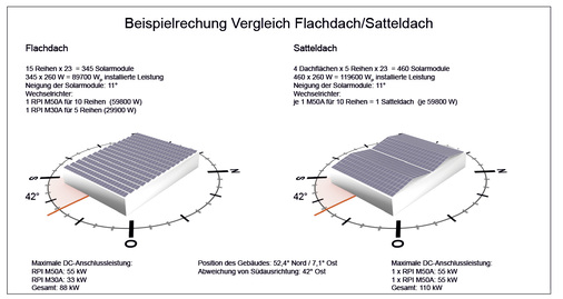 <p>
</p>

<p>
Abbildung 1: Vergleich eines Flachdachs mit einem Satteldach auf Basis der Solaranlage in Nordhorn (Teilanlage).
</p> - © Grafik: Delta

