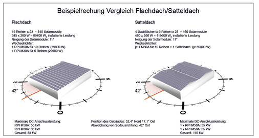 



Abbildung 1: Vergleich eines Flachdachs mit einem Satteldach auf Basis der Solaranlage in Nordhorn (Teilanlage).
