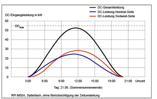 <p>
</p>

<p>
Abbildung 2: Bei der Satteldachvariante aus Abbildung 1 bleibt der M50A unterhalb der maximalen Leistung.
</p> - © Grafik: Delta

