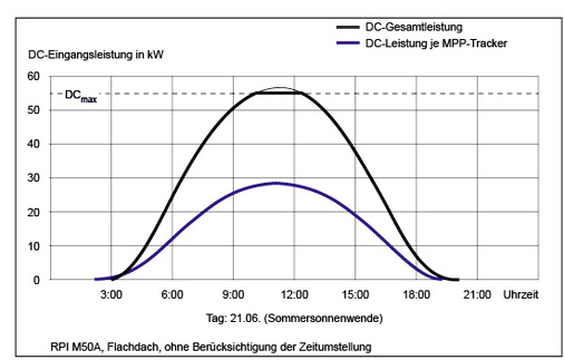 <p>
</p>

<p>
Abbildung 3: Bei der Version mit einem Flachdach aus Abbildung 1 kann beim M50A erzeugte Leistung verloren gehen.
</p> - © Grafik: Delta

