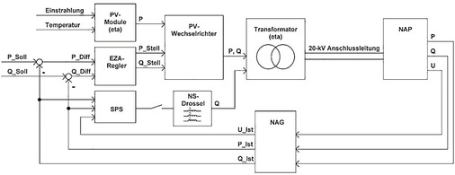 



Abb. 1: Elektrische Betriebsmittel eines Solarparks mit zugehörigen Eingangs- und Ausgangsgrößen. 
