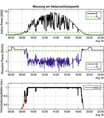 <p>
Abb. 2: Messung der Wirkleistung (P), der Blindleistung (Q) und des Leistungsfaktors Kosinus Phi am Netzanschlusspunkt – Wechselrichter mit maximalem Beitrag. Oben: der typische Wirkleistungsverlauf der Anlage an einem zeitweise bewölkten Sommertag. Mitte: gemessener Blindleistungsverlauf der Anlage. Unten: der resultierende Leistungsfaktor. Der Solarpark (zehn Megawatt) zeigt ein tendenziell kapazitives Verhalten, speziell bei Einspeisung von Wirkleistung im unteren Teillastbereich (vor rund 8 Uhr am Morgen und nach 19 Uhr). Die Ursache ist die mehrere Kilometer lange Leitung zum Mittelspannnungsanschluss.
</p>