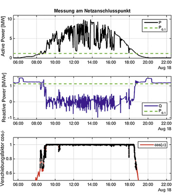 
Abb. 2: Messung der Wirkleistung (P), der Blindleistung (Q) und des Leistungsfaktors Kosinus Phi am Netzanschlusspunkt – Wechselrichter mit maximalem Beitrag. Oben: der typische Wirkleistungsverlauf der Anlage an einem zeitweise bewölkten Sommertag. Mitte: gemessener Blindleistungsverlauf der Anlage. Unten: der resultierende Leistungsfaktor. Der Solarpark (zehn Megawatt) zeigt ein tendenziell kapazitives Verhalten, speziell bei Einspeisung von Wirkleistung im unteren Teillastbereich (vor rund 8 Uhr am Morgen und nach 19 Uhr). Die Ursache ist die mehrere Kilometer lange Leitung zum Mittelspannnungsanschluss.
