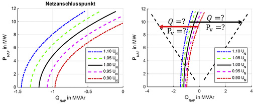 
Abb. 3: Links: Verhalten des Solarparks am Netzanschlusspunkt ohne aktive oder passive Maßnahmen zur Kompensation der Blindleistung. Rechts: Anforderung des Einstellbetriebs zur statischen Spannungshaltung laut Mittelspannungsrichtlinie bei einer Spannung zwischen der 0,9- und 1,1-fachen Nennspannung.
