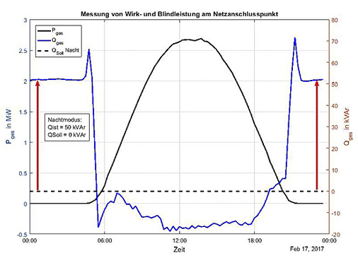 
Abb. 4: Lastgang am Netzanschlusspunkt eines Solarparks mit vier Megawatt Leistung. Die Anlage ist an Mittelspannung (20 Kilovolt) angeschlossen. Der Lastgang wurde an einem wolkenlosen Sommertag und bei Schwachlastbetrieb (Nachtmodus) ermittelt.
